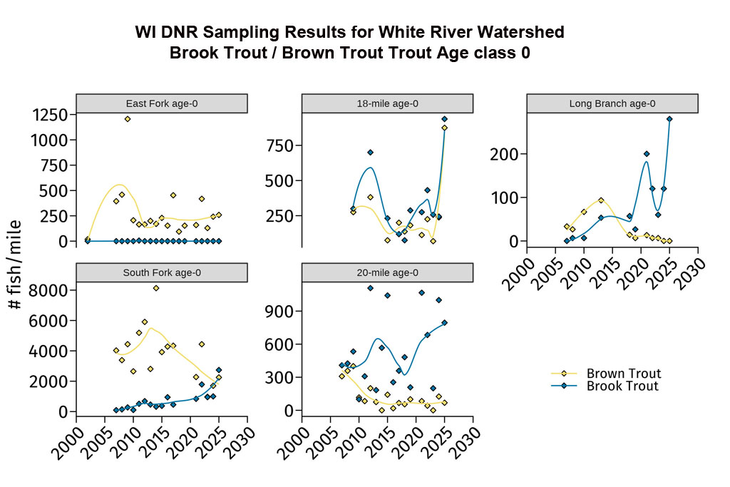 Sampling Results age class 0