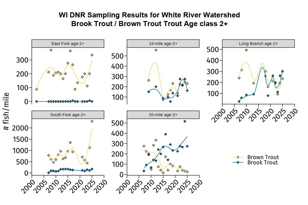 Trout Sampling results for age class 2+